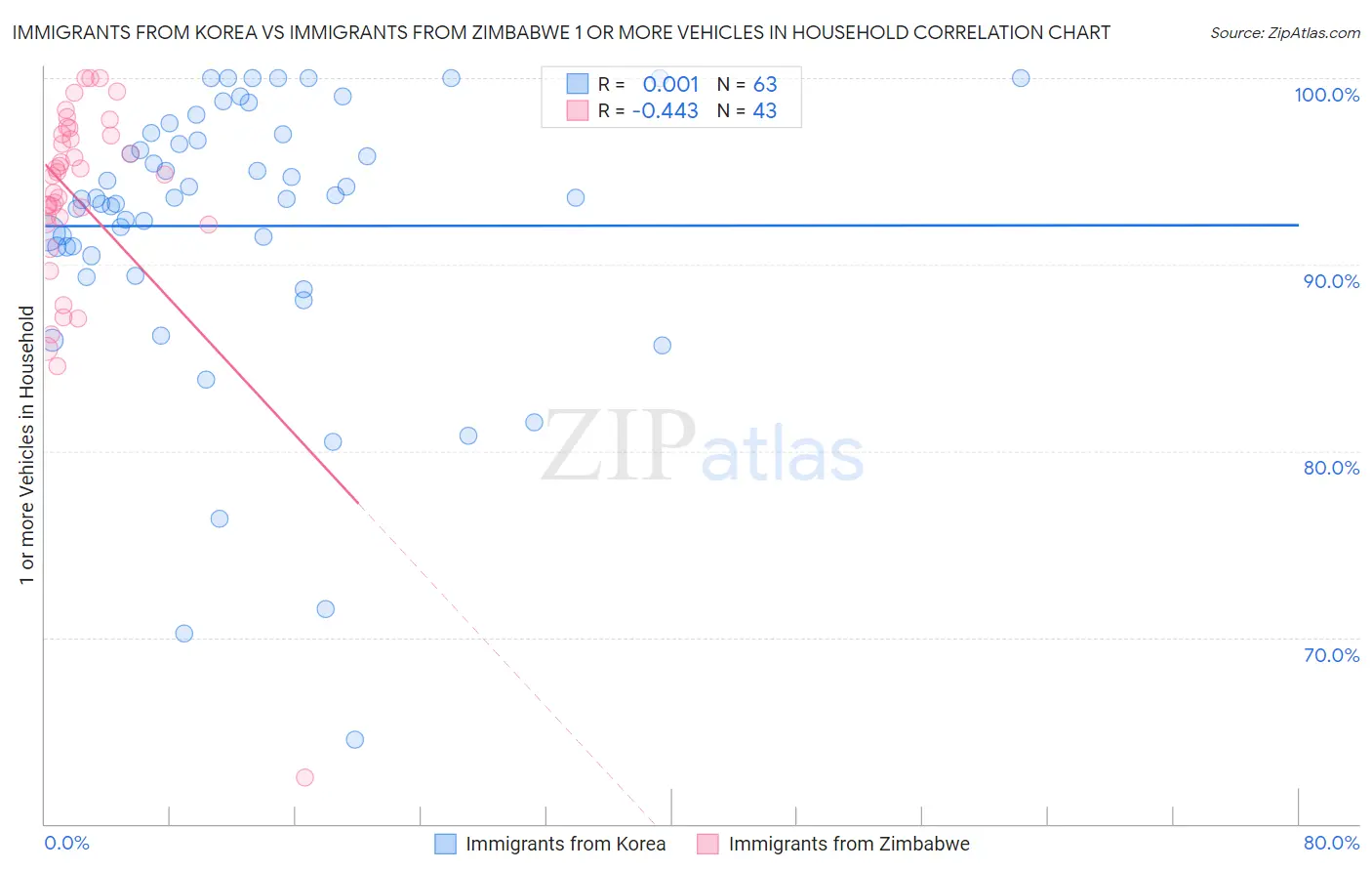 Immigrants from Korea vs Immigrants from Zimbabwe 1 or more Vehicles in Household