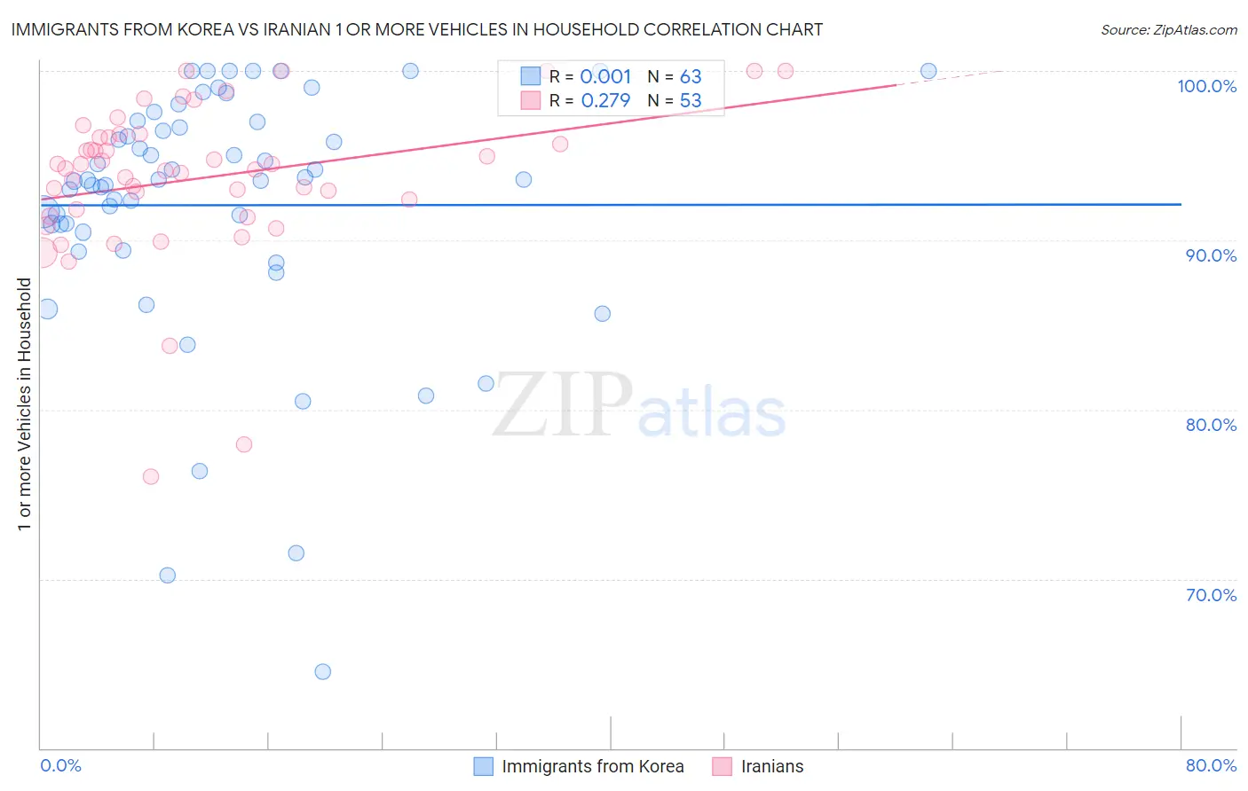 Immigrants from Korea vs Iranian 1 or more Vehicles in Household
