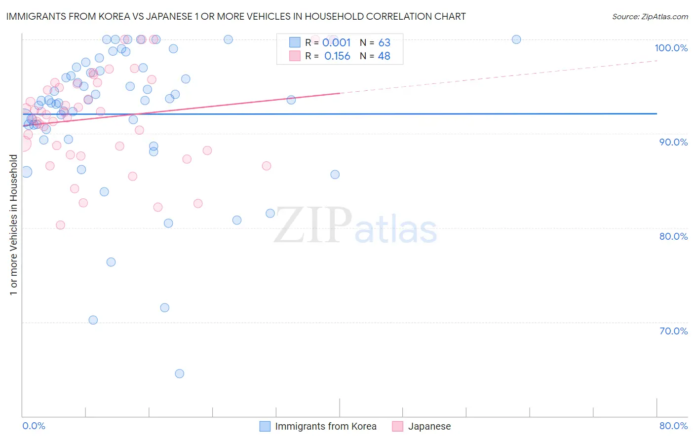 Immigrants from Korea vs Japanese 1 or more Vehicles in Household