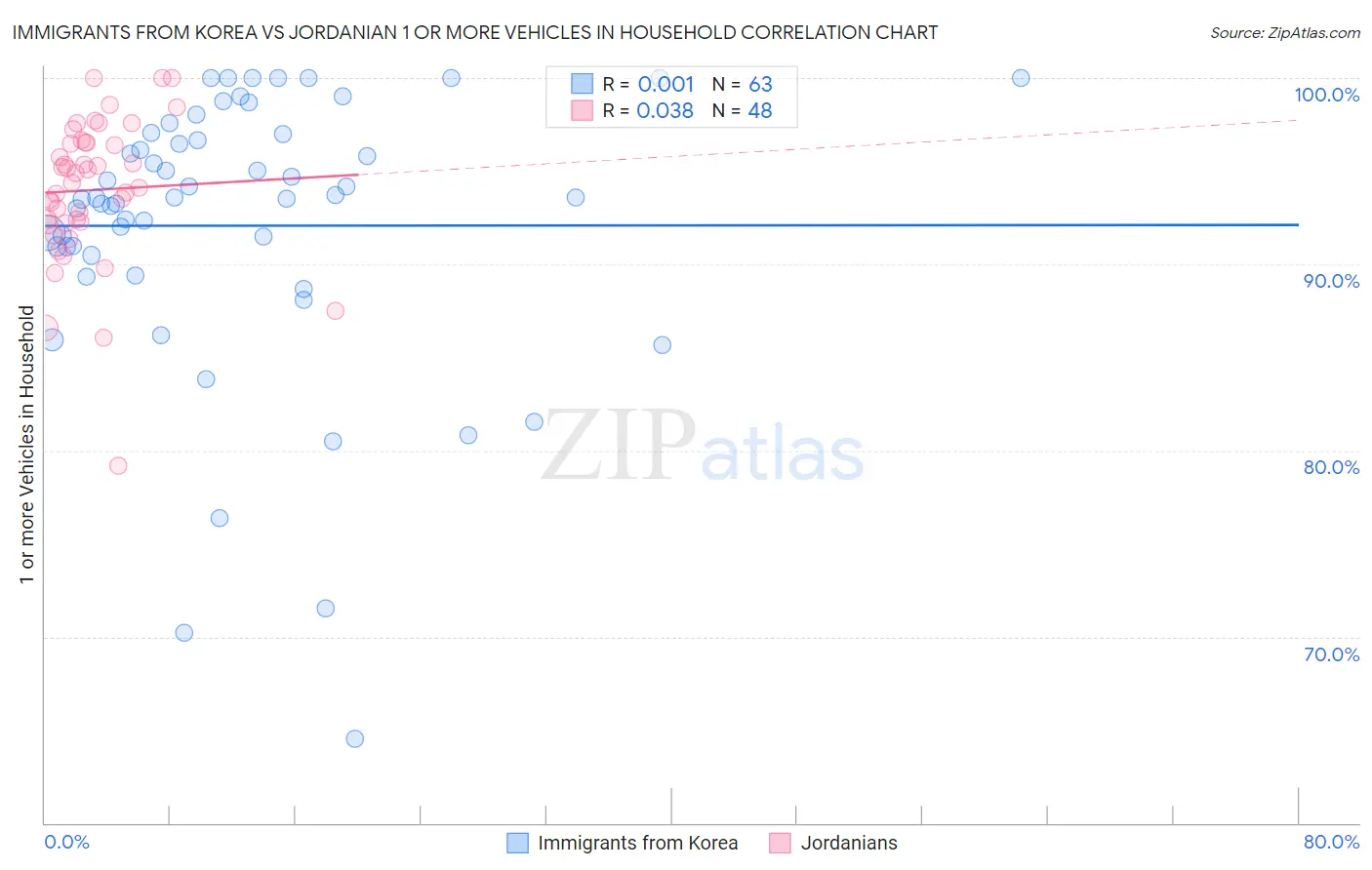 Immigrants from Korea vs Jordanian 1 or more Vehicles in Household