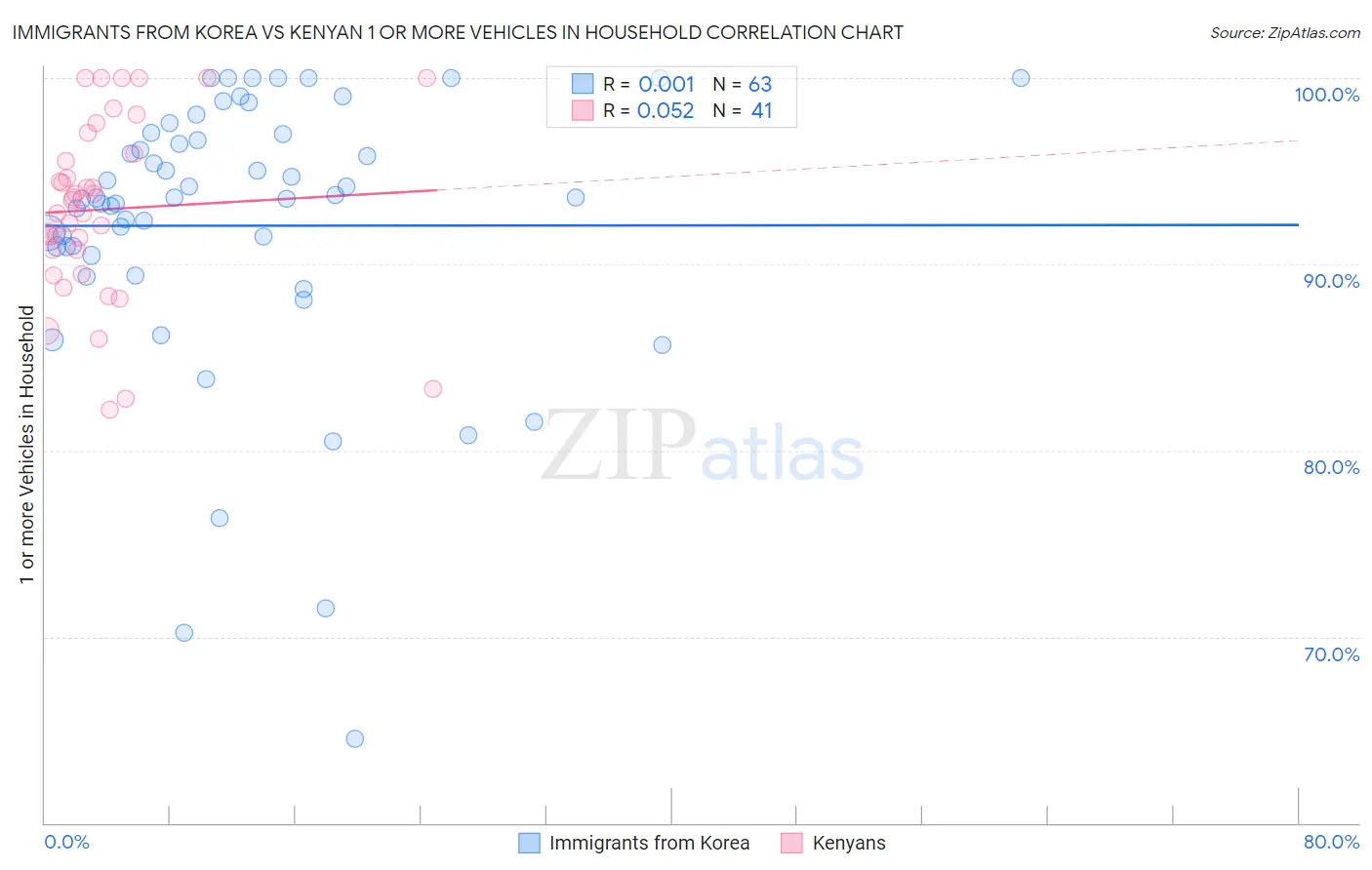 Immigrants from Korea vs Kenyan 1 or more Vehicles in Household
