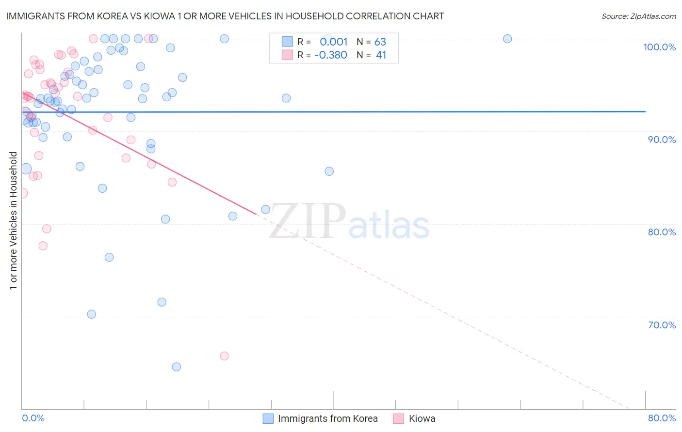 Immigrants from Korea vs Kiowa 1 or more Vehicles in Household