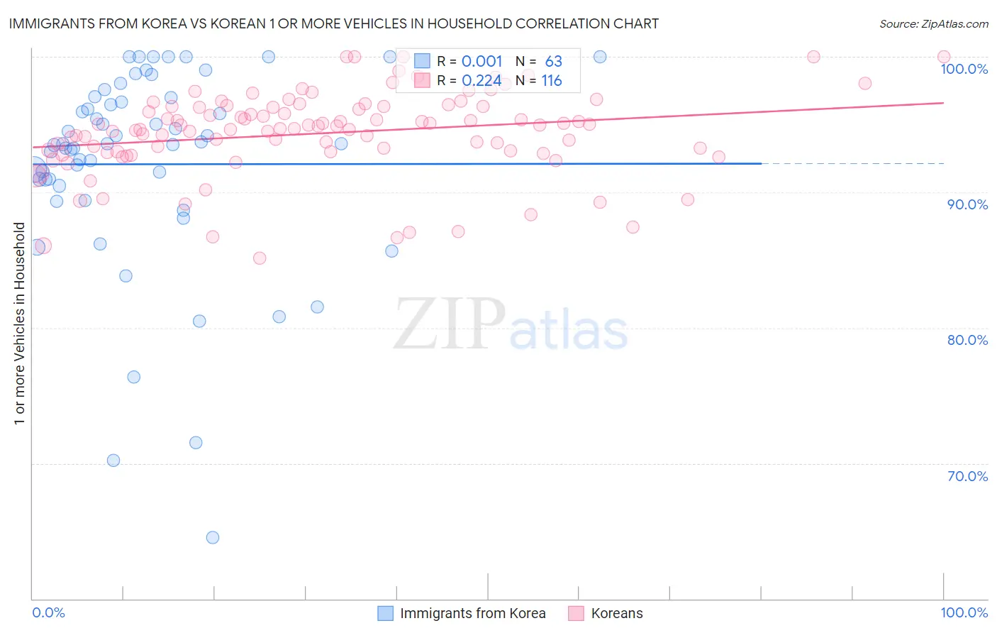 Immigrants from Korea vs Korean 1 or more Vehicles in Household