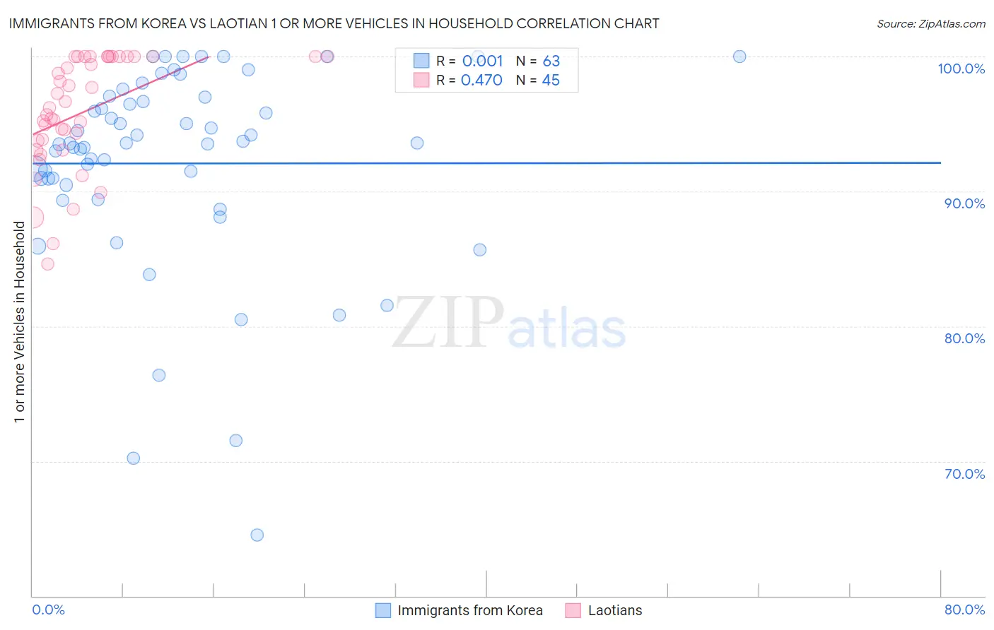 Immigrants from Korea vs Laotian 1 or more Vehicles in Household