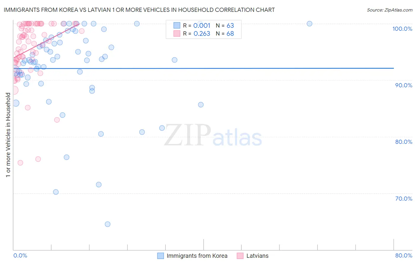 Immigrants from Korea vs Latvian 1 or more Vehicles in Household