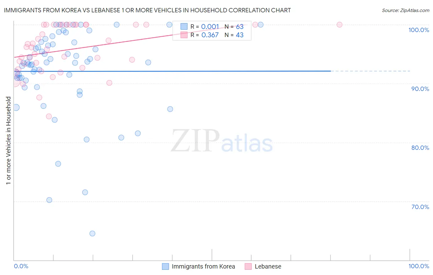 Immigrants from Korea vs Lebanese 1 or more Vehicles in Household