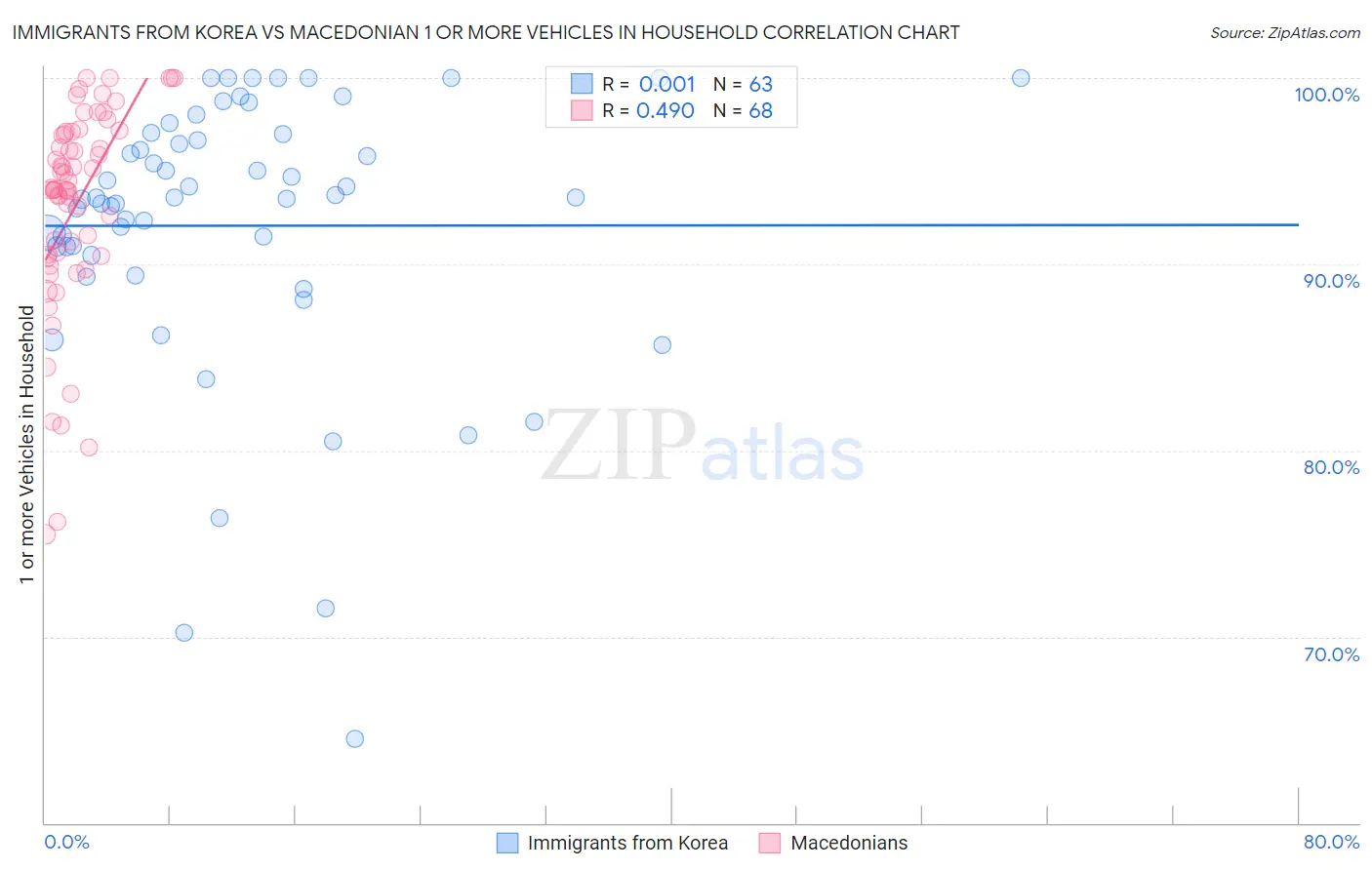 Immigrants from Korea vs Macedonian 1 or more Vehicles in Household