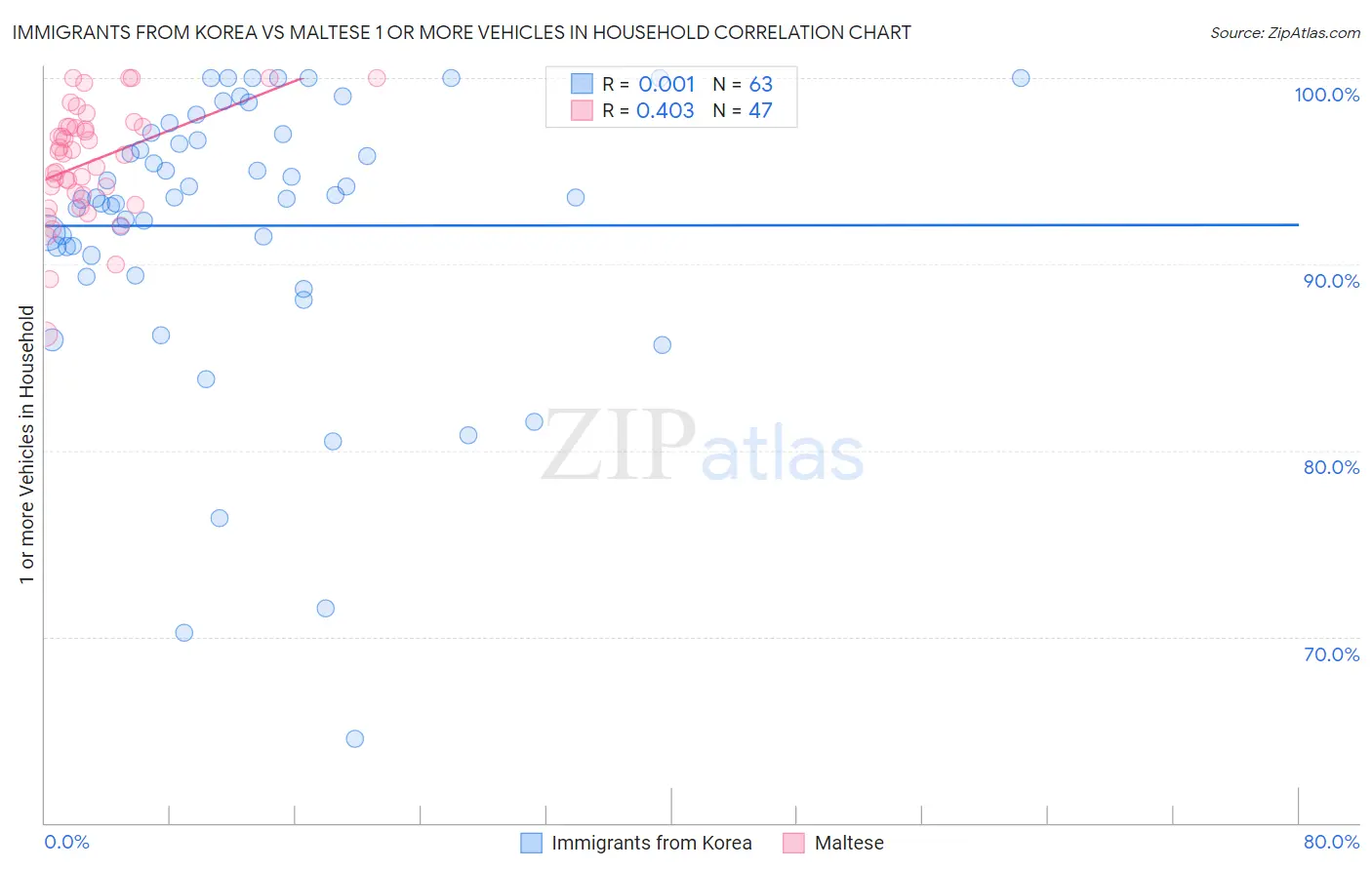 Immigrants from Korea vs Maltese 1 or more Vehicles in Household