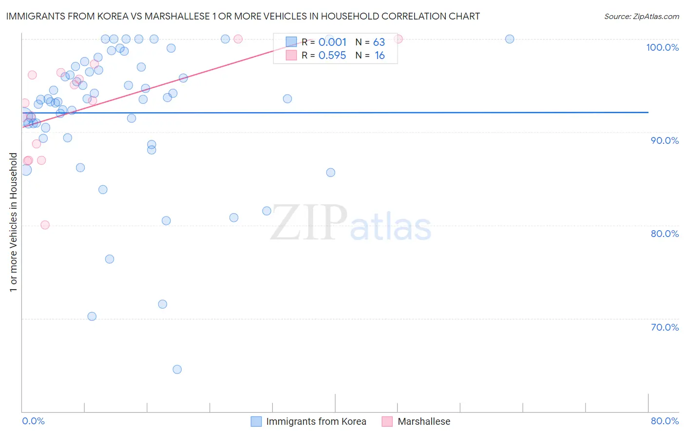 Immigrants from Korea vs Marshallese 1 or more Vehicles in Household