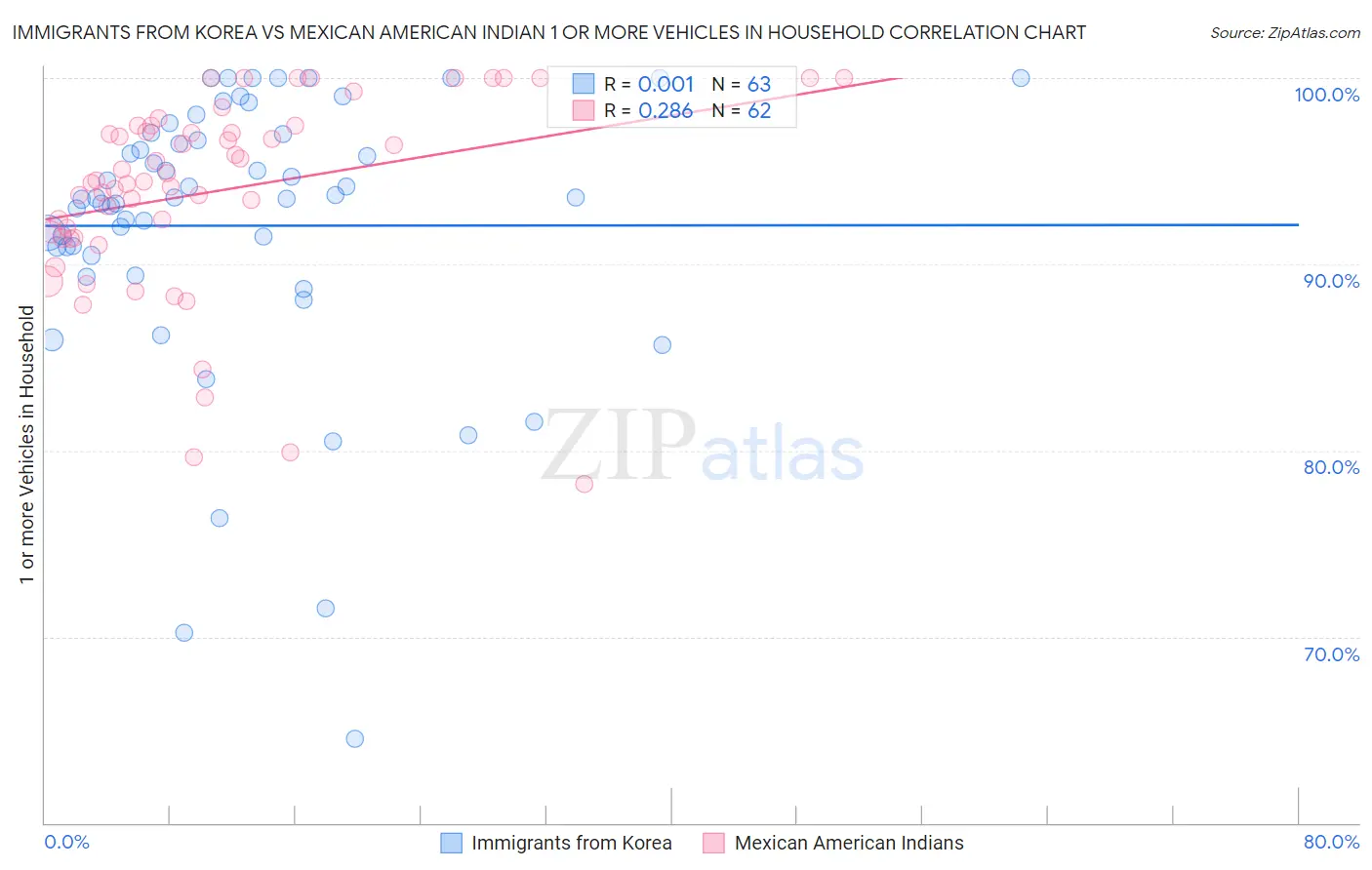 Immigrants from Korea vs Mexican American Indian 1 or more Vehicles in Household