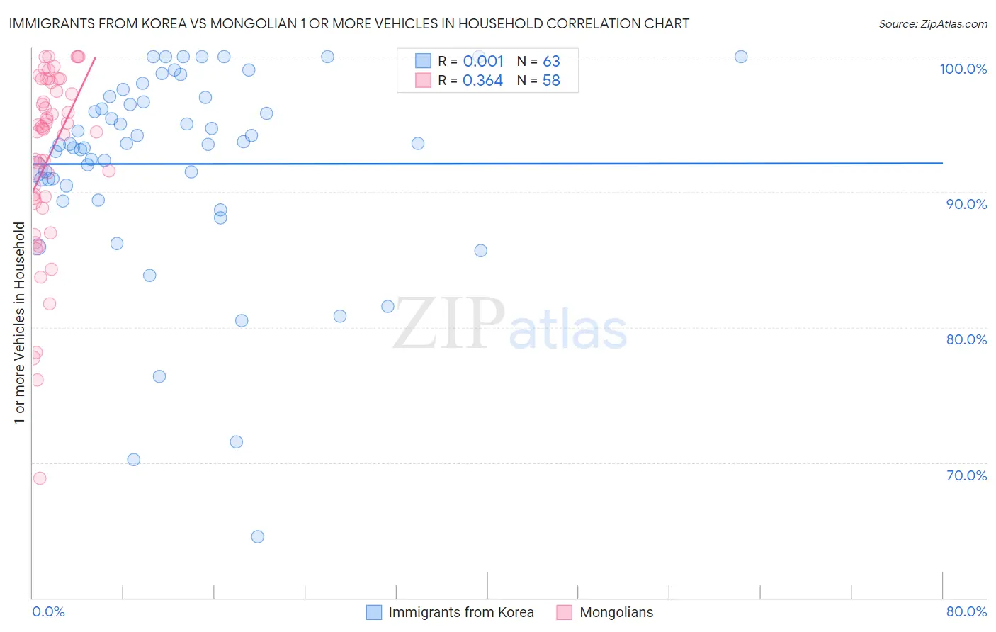 Immigrants from Korea vs Mongolian 1 or more Vehicles in Household