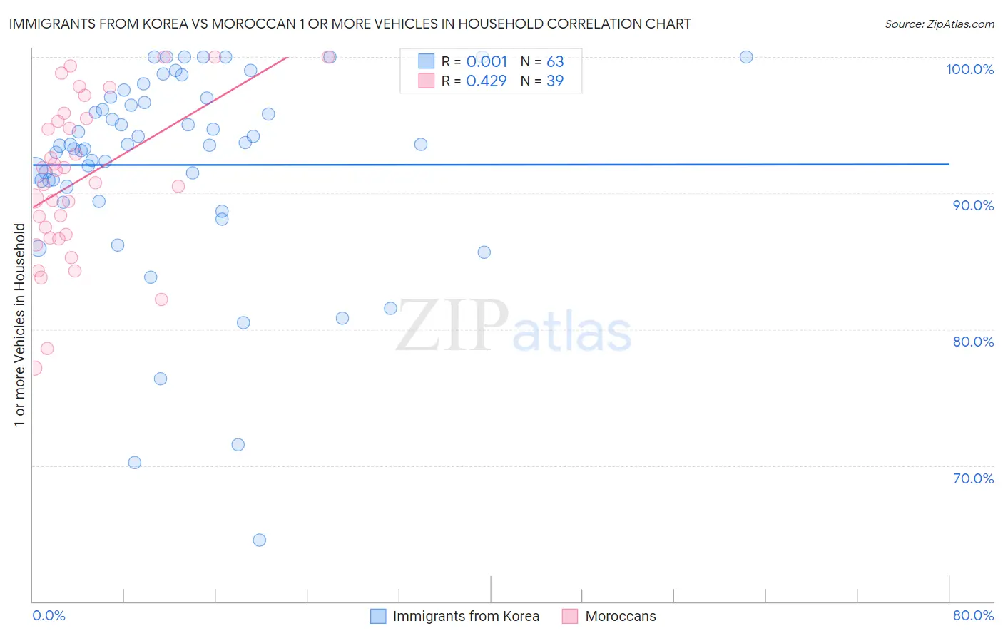 Immigrants from Korea vs Moroccan 1 or more Vehicles in Household