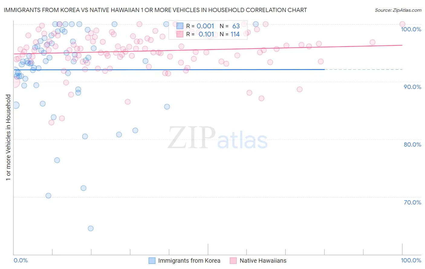 Immigrants from Korea vs Native Hawaiian 1 or more Vehicles in Household