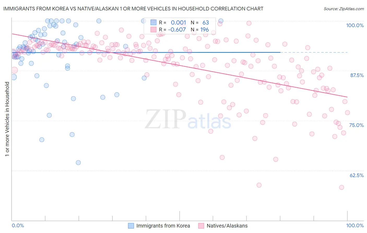 Immigrants from Korea vs Native/Alaskan 1 or more Vehicles in Household