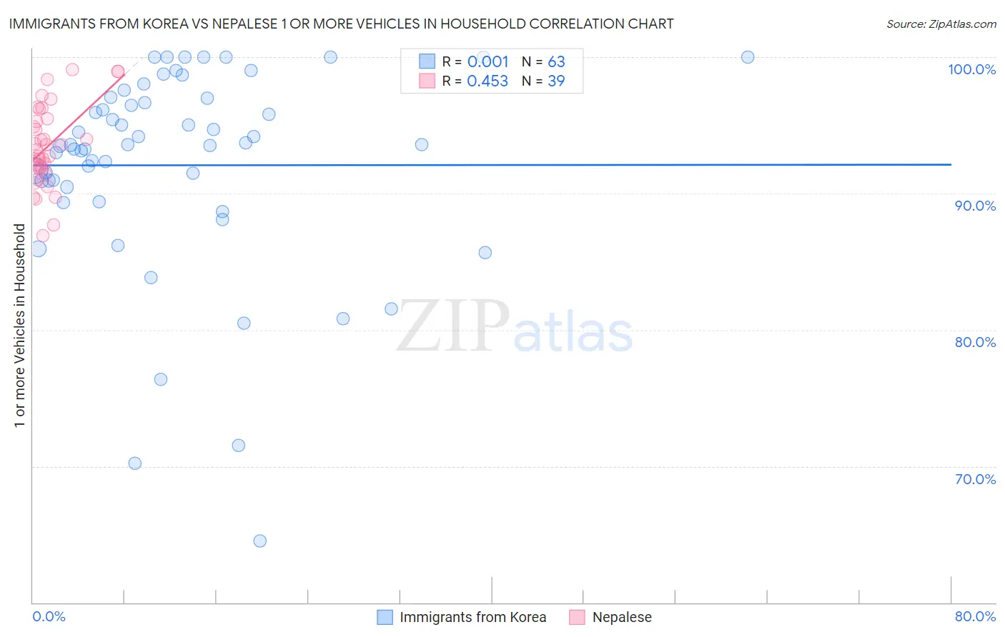 Immigrants from Korea vs Nepalese 1 or more Vehicles in Household