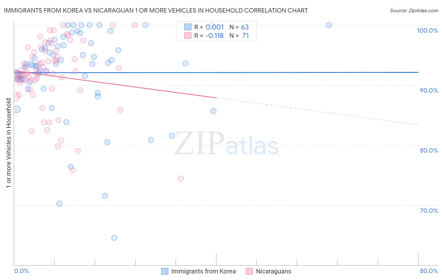 Immigrants from Korea vs Nicaraguan 1 or more Vehicles in Household