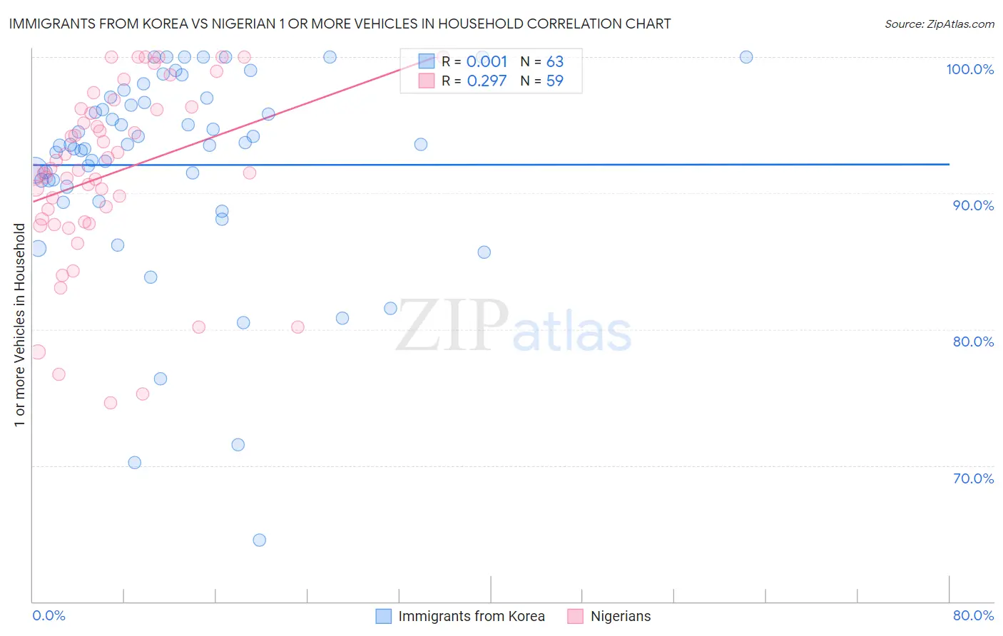 Immigrants from Korea vs Nigerian 1 or more Vehicles in Household