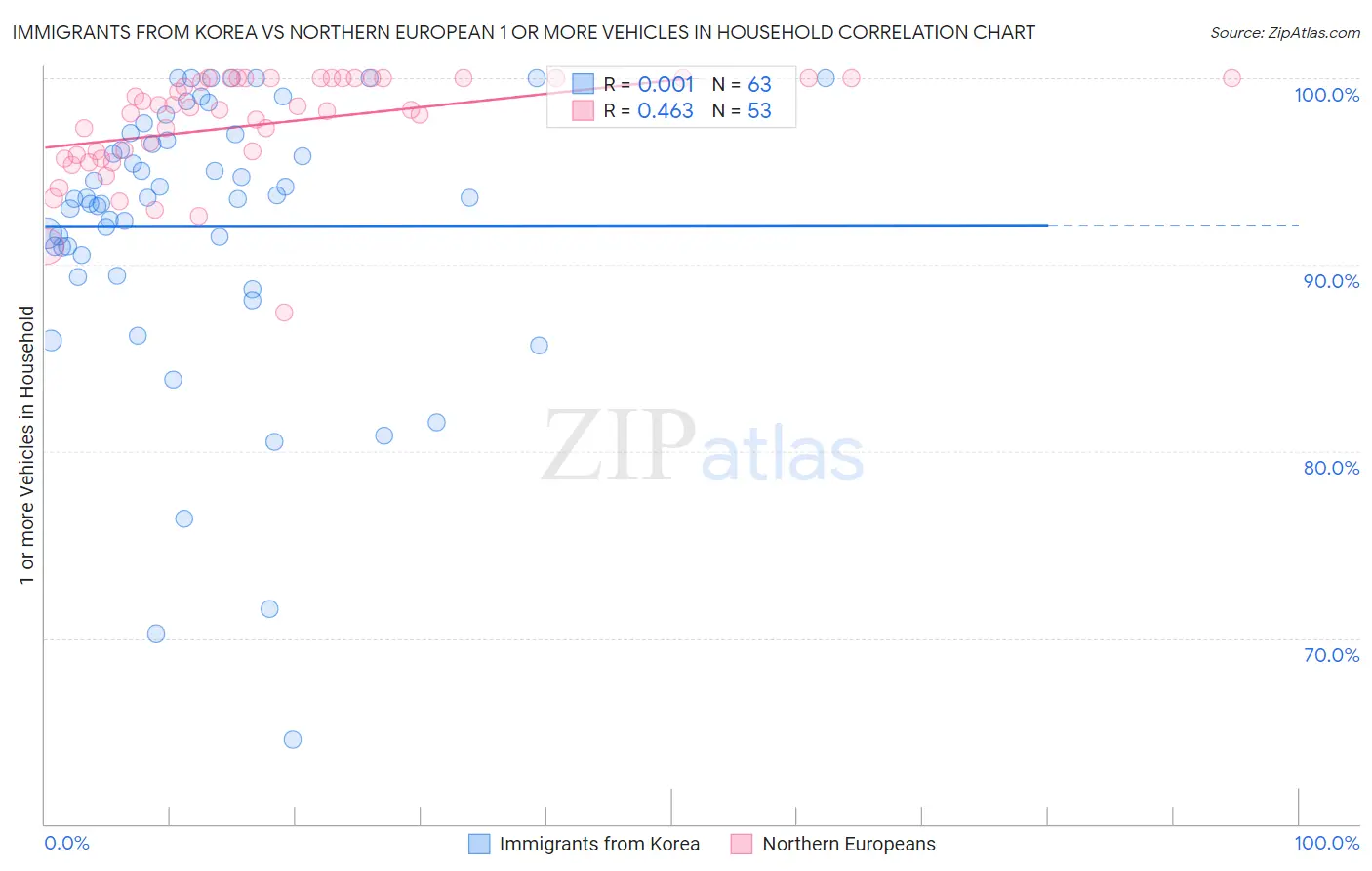 Immigrants from Korea vs Northern European 1 or more Vehicles in Household