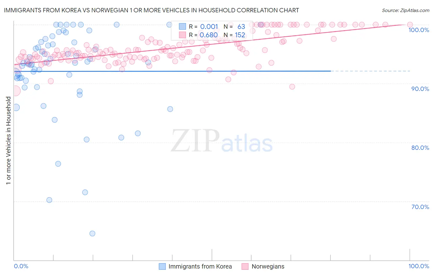 Immigrants from Korea vs Norwegian 1 or more Vehicles in Household