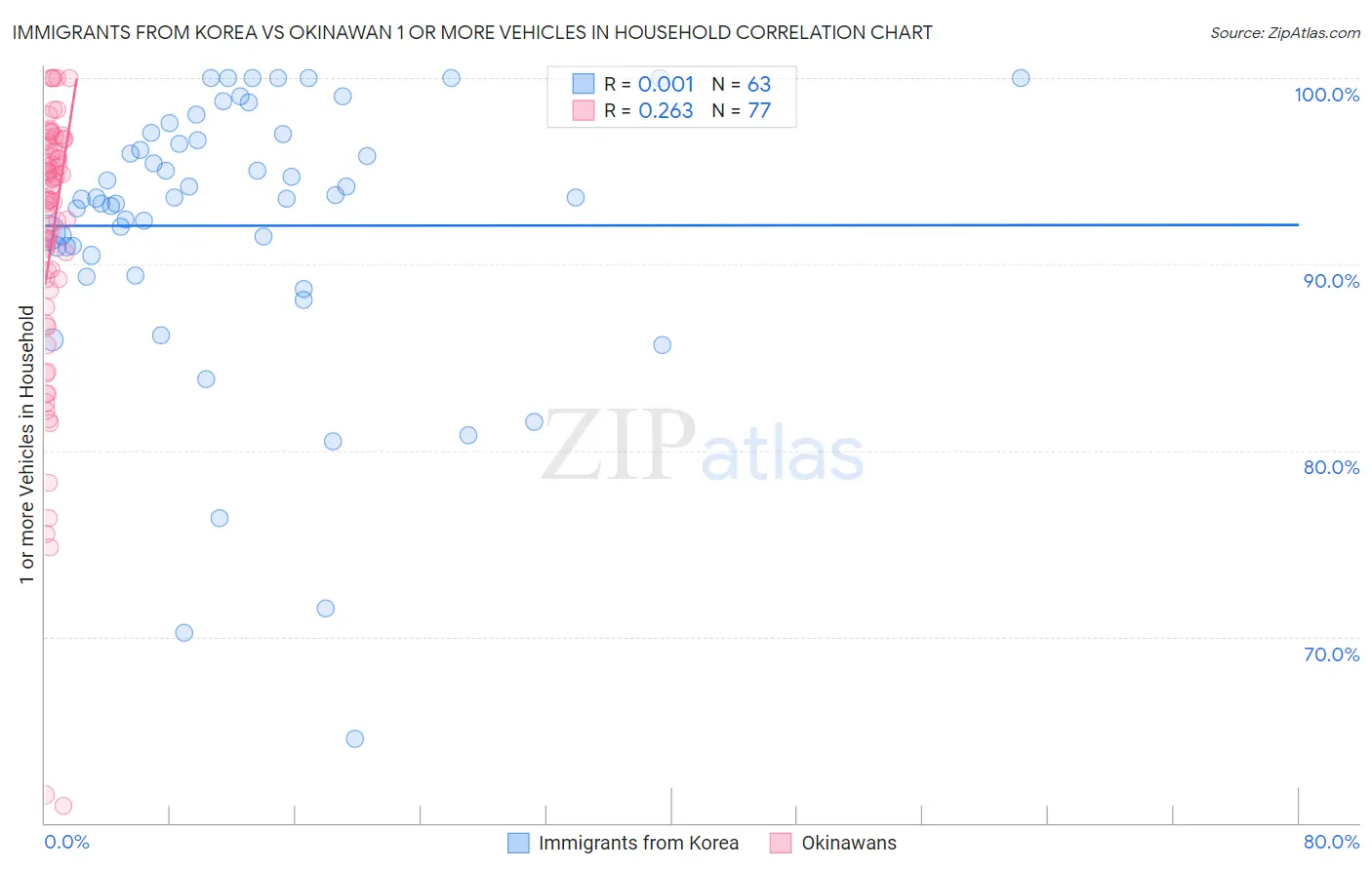 Immigrants from Korea vs Okinawan 1 or more Vehicles in Household
