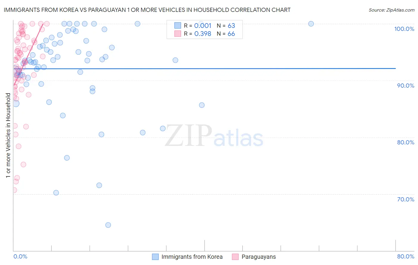 Immigrants from Korea vs Paraguayan 1 or more Vehicles in Household