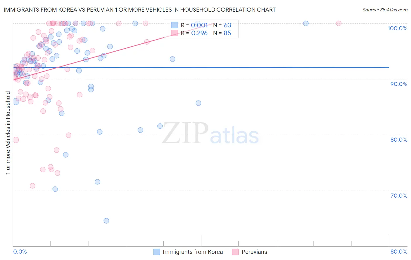 Immigrants from Korea vs Peruvian 1 or more Vehicles in Household