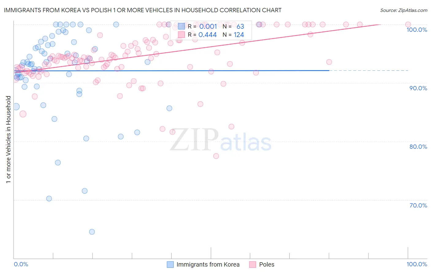 Immigrants from Korea vs Polish 1 or more Vehicles in Household