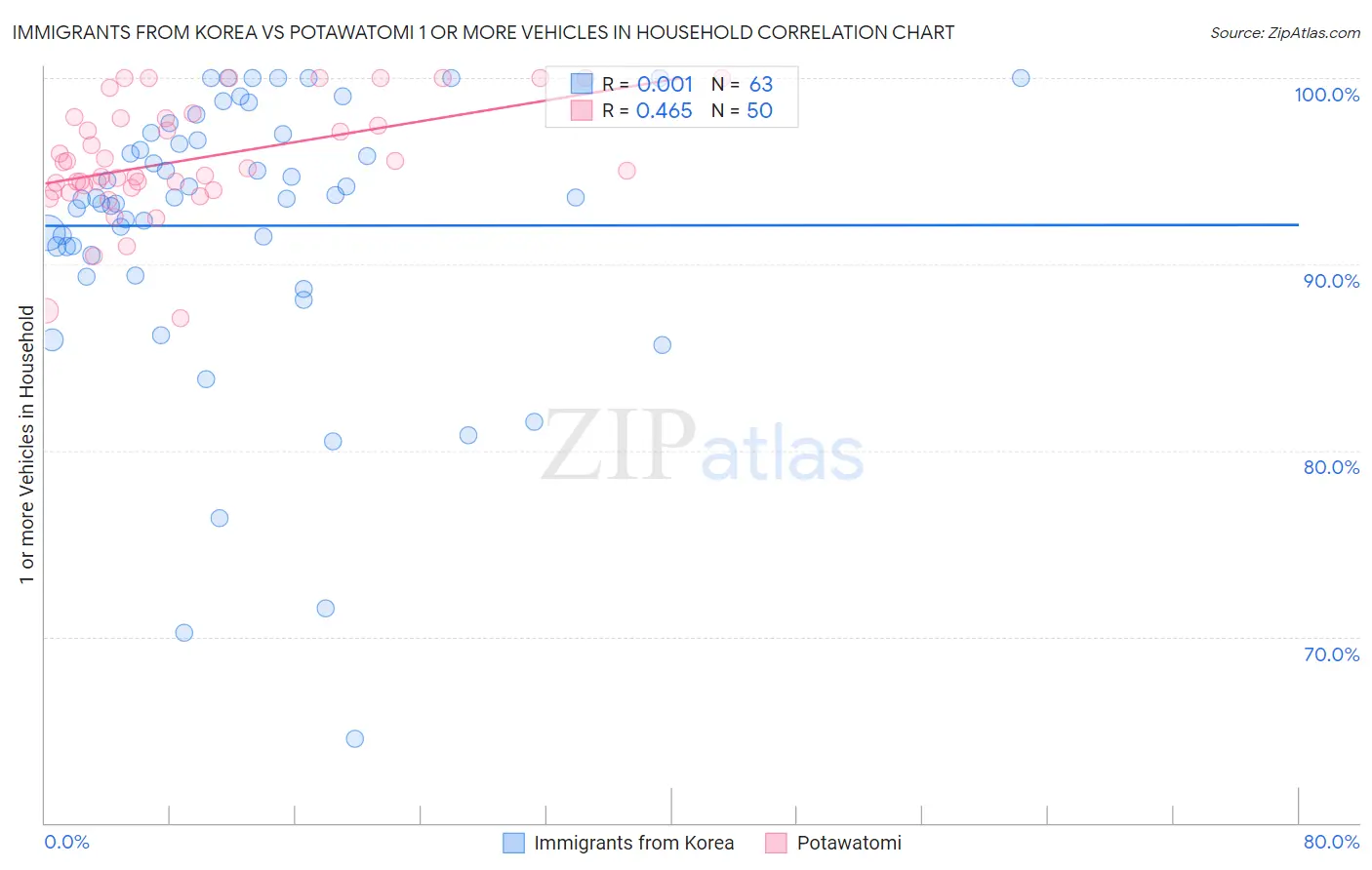 Immigrants from Korea vs Potawatomi 1 or more Vehicles in Household