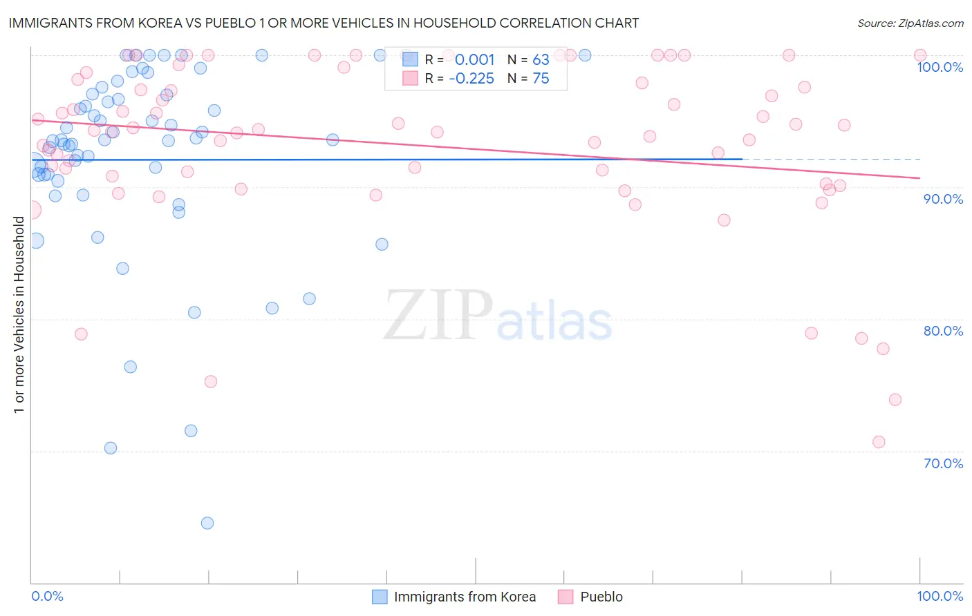 Immigrants from Korea vs Pueblo 1 or more Vehicles in Household