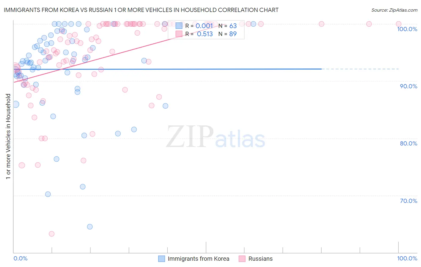 Immigrants from Korea vs Russian 1 or more Vehicles in Household