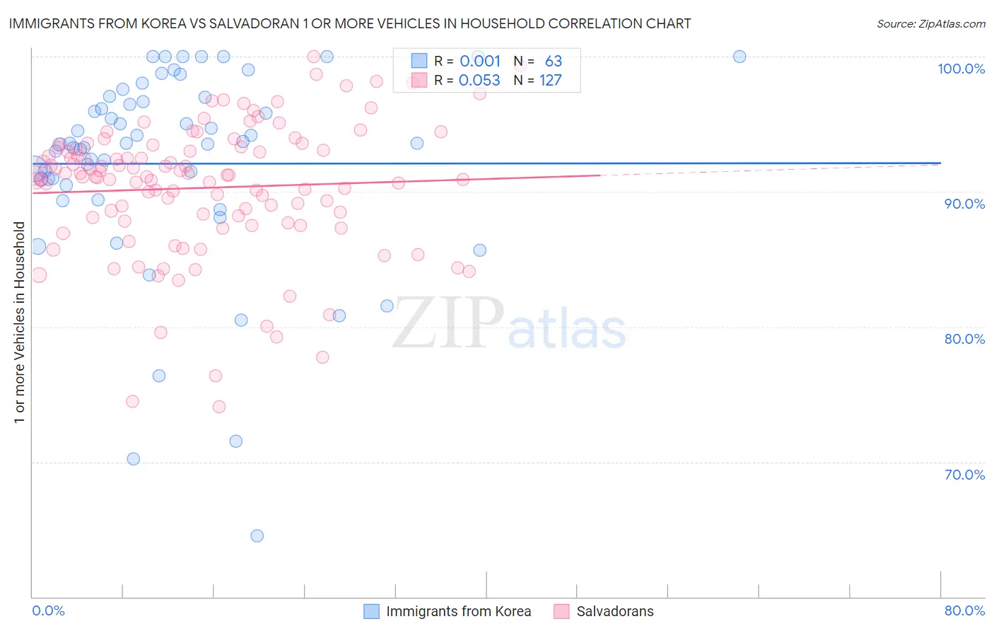 Immigrants from Korea vs Salvadoran 1 or more Vehicles in Household