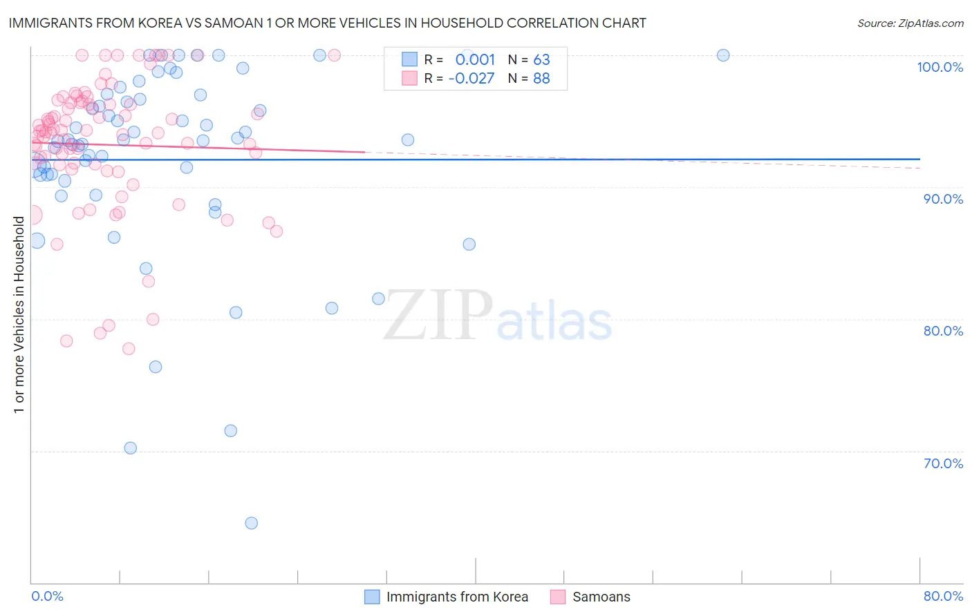 Immigrants from Korea vs Samoan 1 or more Vehicles in Household