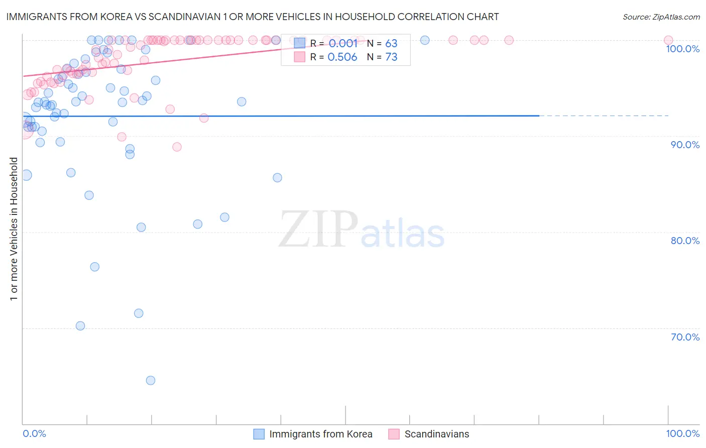 Immigrants from Korea vs Scandinavian 1 or more Vehicles in Household