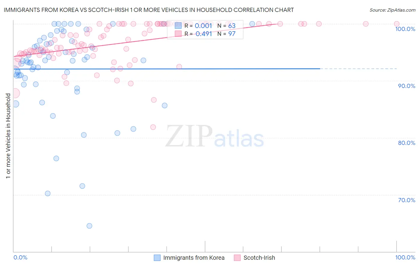 Immigrants from Korea vs Scotch-Irish 1 or more Vehicles in Household