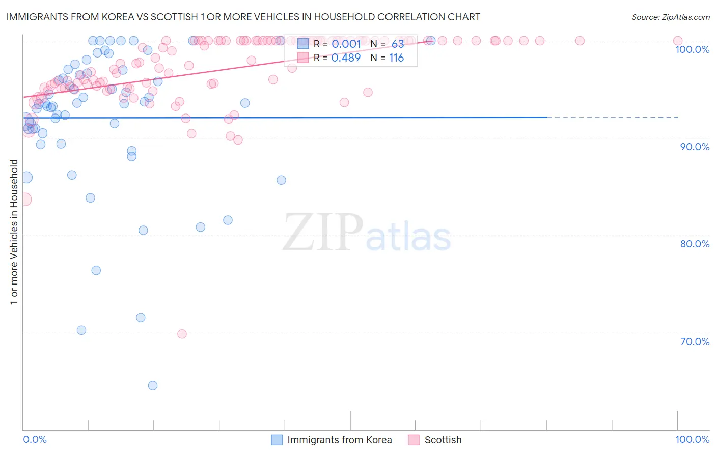 Immigrants from Korea vs Scottish 1 or more Vehicles in Household