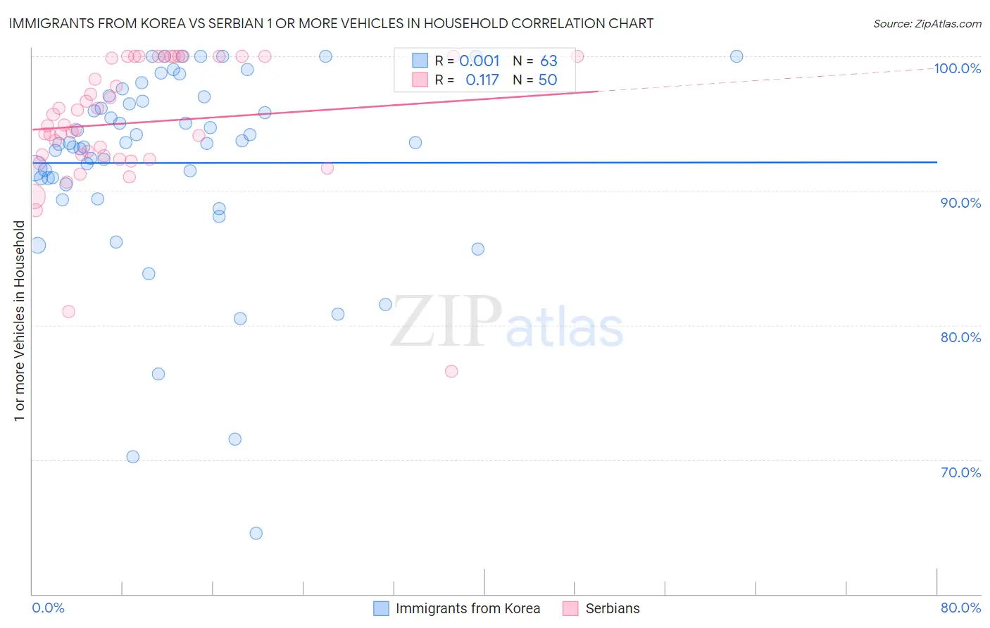 Immigrants from Korea vs Serbian 1 or more Vehicles in Household