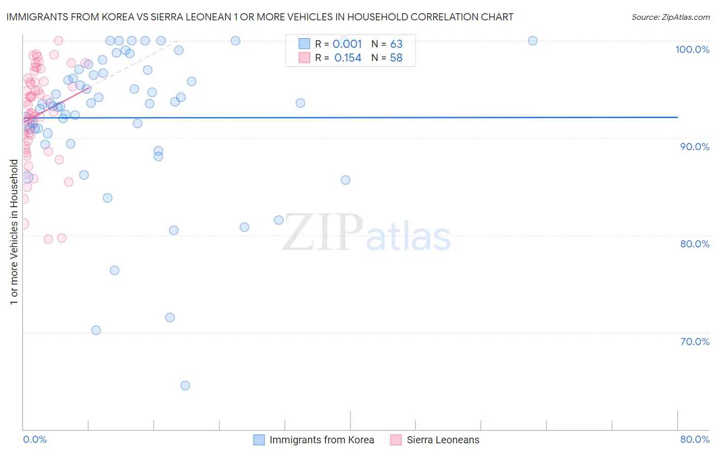 Immigrants from Korea vs Sierra Leonean 1 or more Vehicles in Household