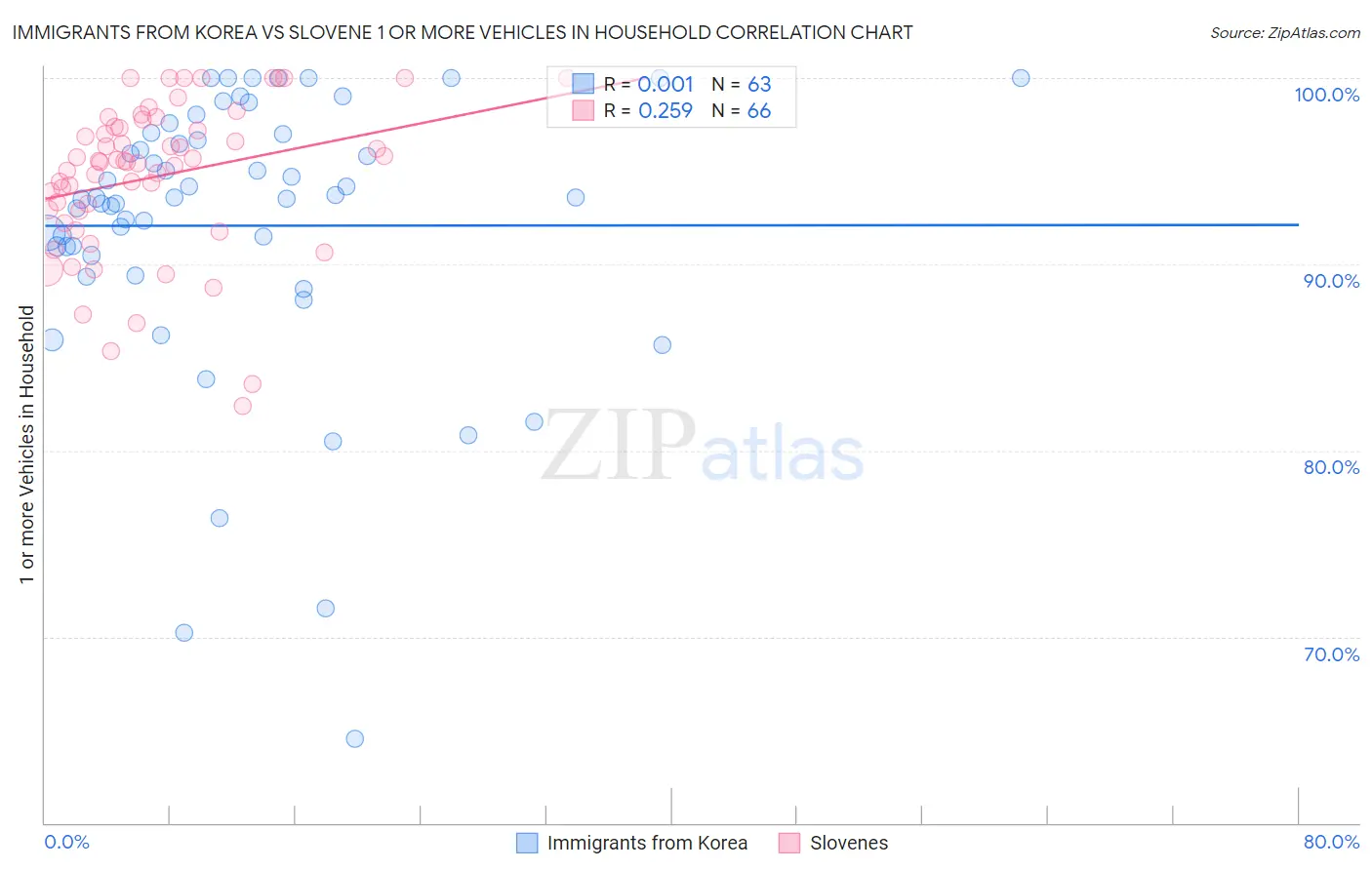 Immigrants from Korea vs Slovene 1 or more Vehicles in Household