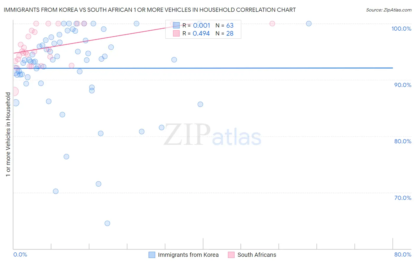 Immigrants from Korea vs South African 1 or more Vehicles in Household