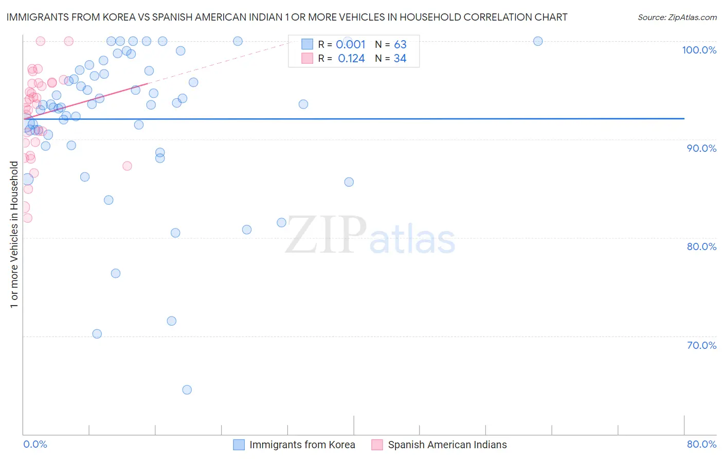 Immigrants from Korea vs Spanish American Indian 1 or more Vehicles in Household