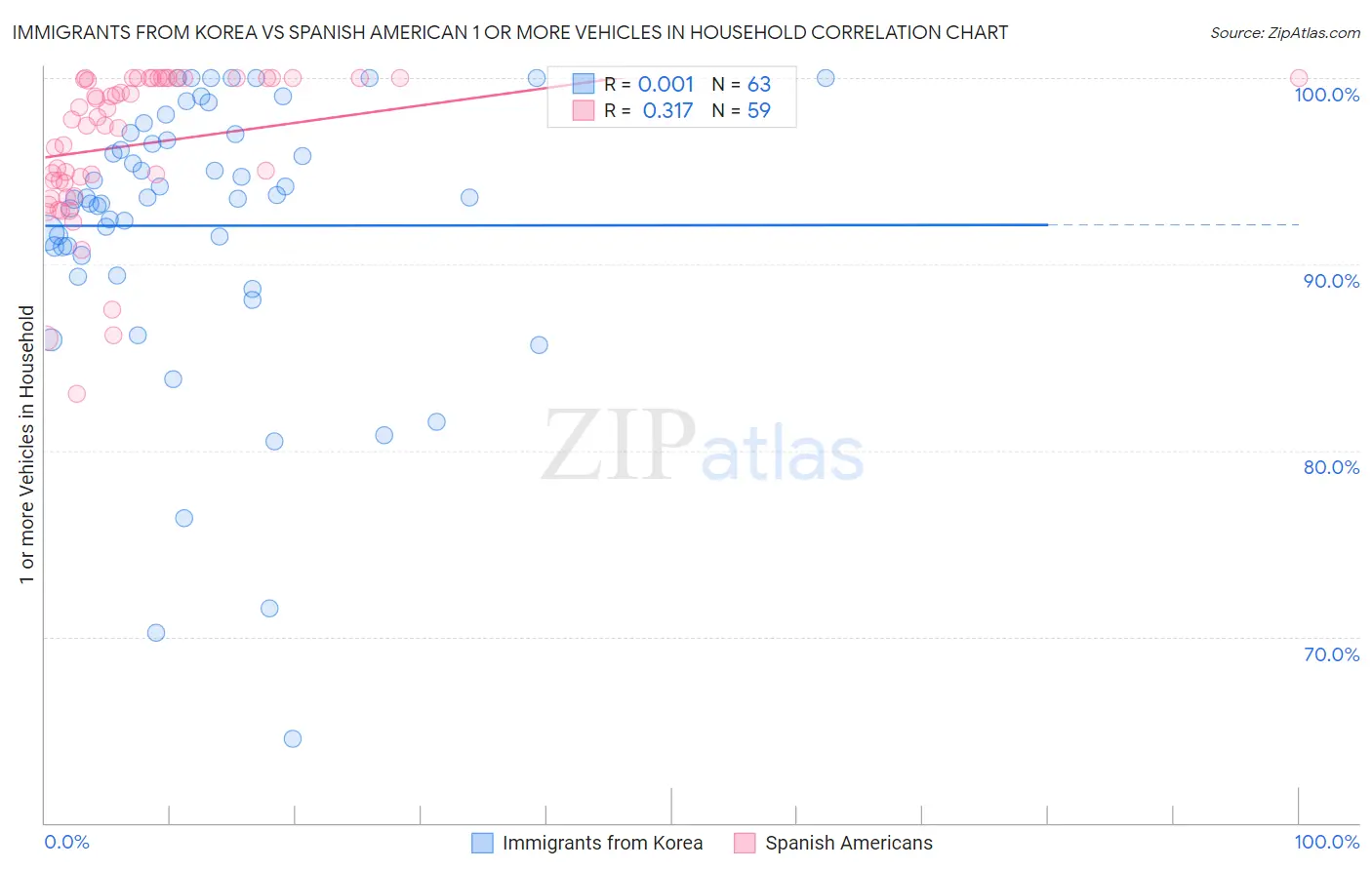 Immigrants from Korea vs Spanish American 1 or more Vehicles in Household