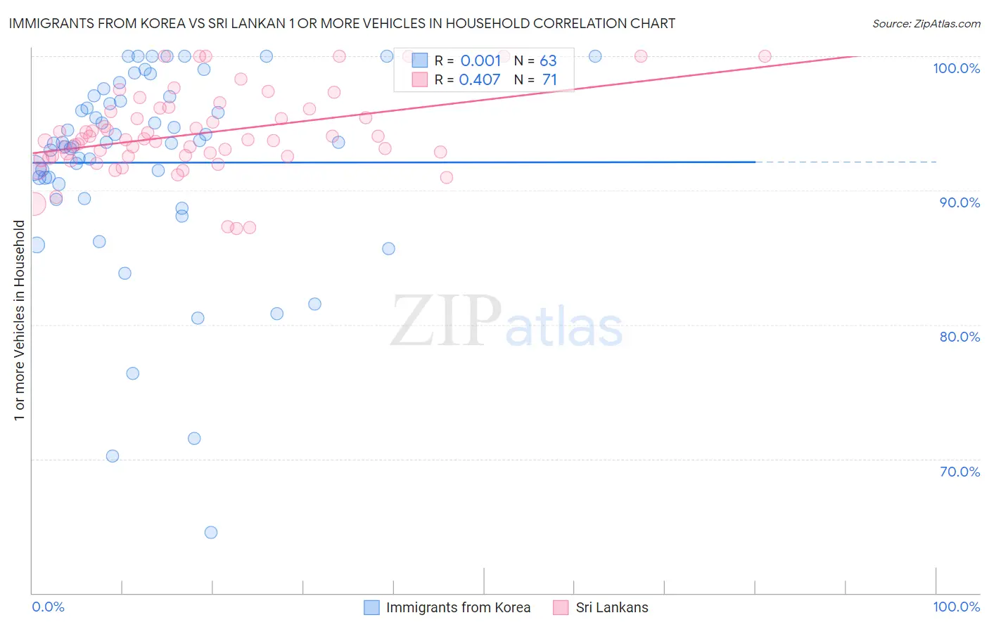 Immigrants from Korea vs Sri Lankan 1 or more Vehicles in Household