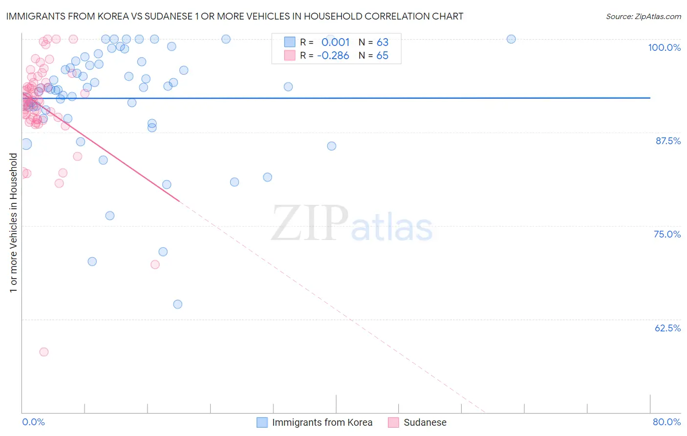 Immigrants from Korea vs Sudanese 1 or more Vehicles in Household