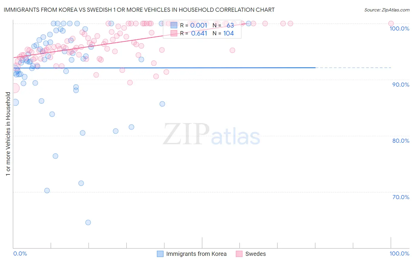 Immigrants from Korea vs Swedish 1 or more Vehicles in Household