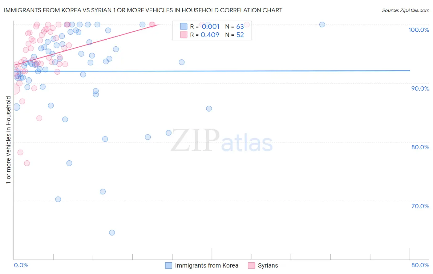 Immigrants from Korea vs Syrian 1 or more Vehicles in Household