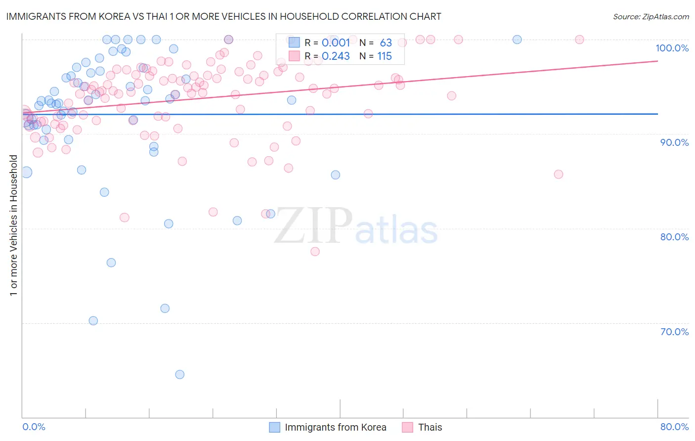 Immigrants from Korea vs Thai 1 or more Vehicles in Household