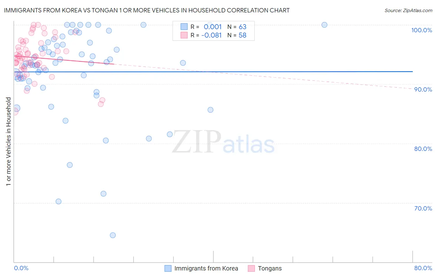 Immigrants from Korea vs Tongan 1 or more Vehicles in Household