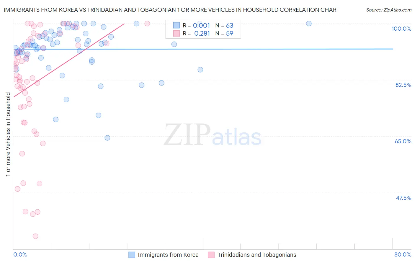 Immigrants from Korea vs Trinidadian and Tobagonian 1 or more Vehicles in Household