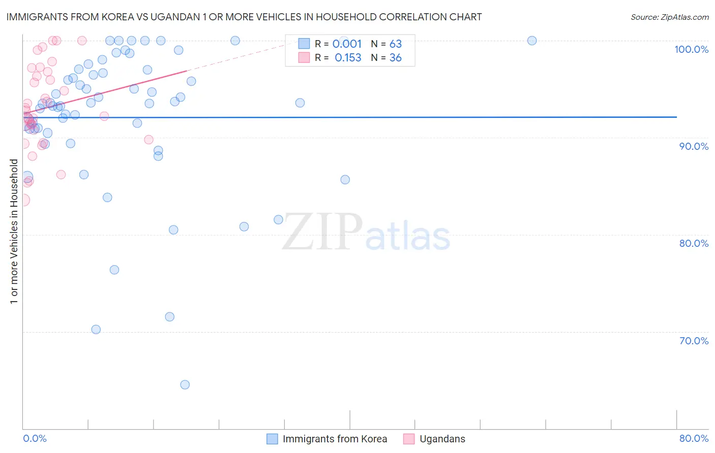 Immigrants from Korea vs Ugandan 1 or more Vehicles in Household