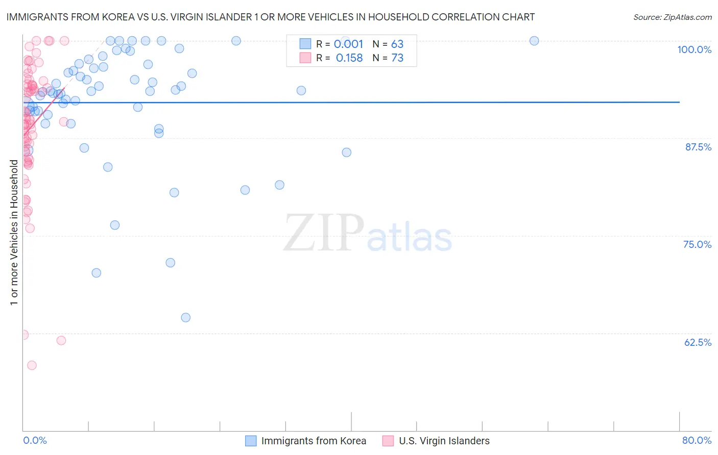 Immigrants from Korea vs U.S. Virgin Islander 1 or more Vehicles in Household